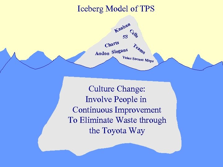 Iceberg Model of TPS n an nb a. C nb P Ka Ka o