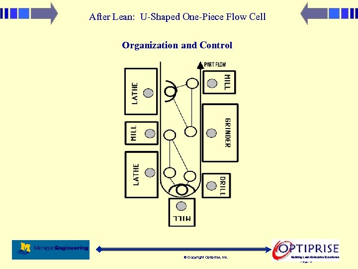 After Lean: U-Shaped One-Piece Flow Cell Organization and Control © Copyright Optiprise, Inc. 3/18/2018