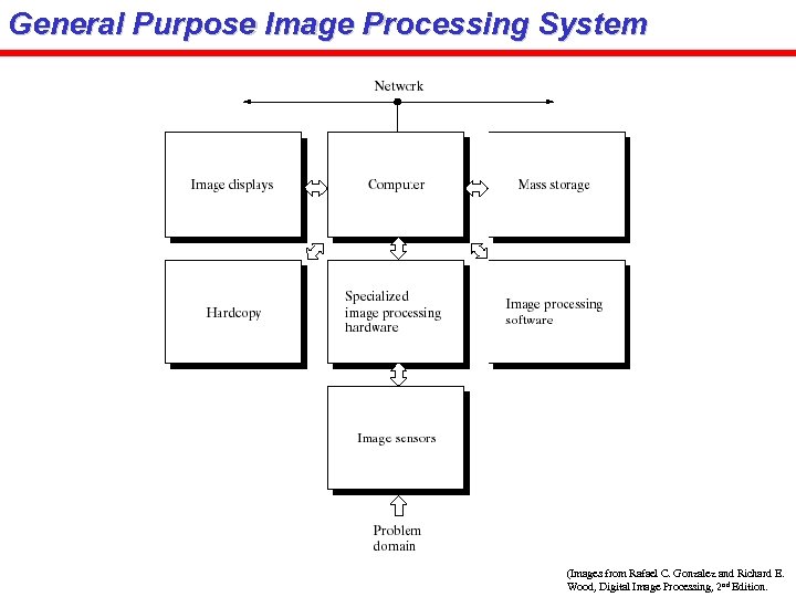 General Purpose Image Processing System (Images from Rafael C. Gonzalez and Richard E. Wood,