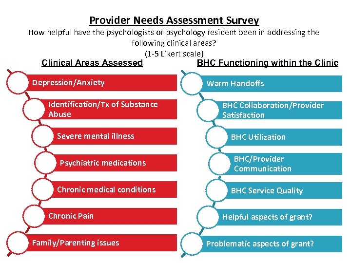 Provider Needs Assessment Survey How helpful have the psychologists or psychology resident been in