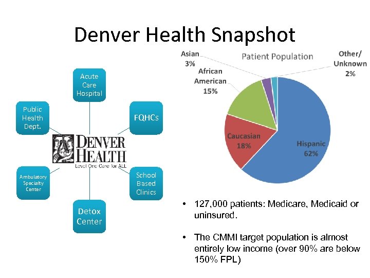 Denver Health Snapshot Acute Care Hospital Public Health Dept. FQHCs Ambulatory Specialty Center School