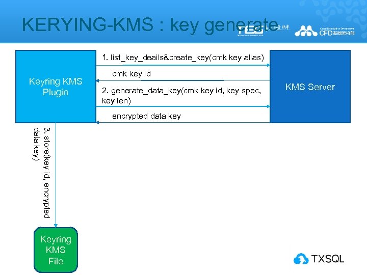 KERYING-KMS : key generate 1. list_key_deails&create_key(cmk key alias) Keyring KMS Plugin cmk key id