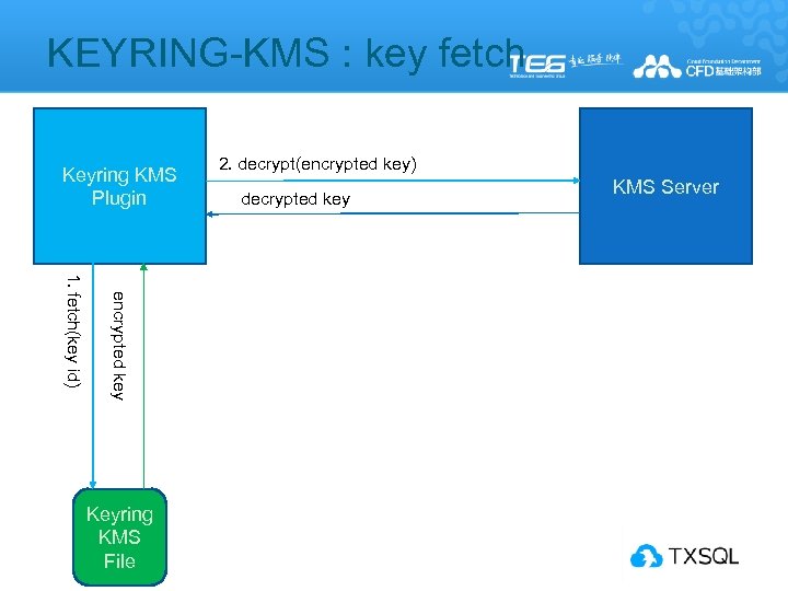 KEYRING-KMS : key fetch Keyring KMS Plugin encrypted key 1. fetch(key id) Keyring KMS