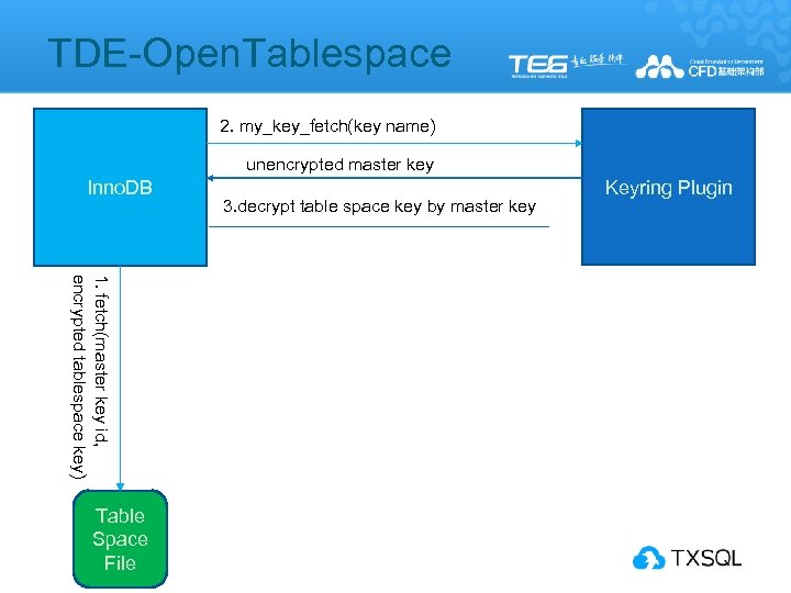 TDE-Open. Tablespace 2. my_key_fetch(key name) unencrypted master key Inno. DB 1. fetch(master key id,