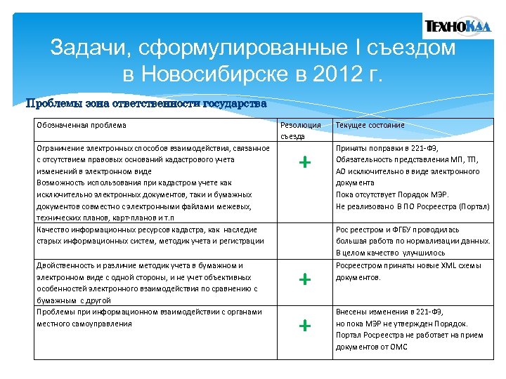Задачи, сформулированные I съездом в Новосибирске в 2012 г. Проблемы зона ответственности государства Обозначенная