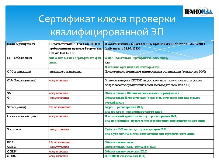 Сертификат ключа проверки квалифицированной ЭП Поля сертификата CN - (общее имя) В соответствии с