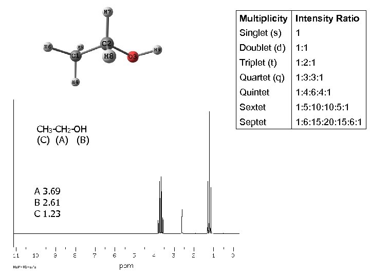 Multiplicity Intensity Ratio Singlet (s) Doublet (d) 1: 2: 1 Quartet (q) 1: 3: