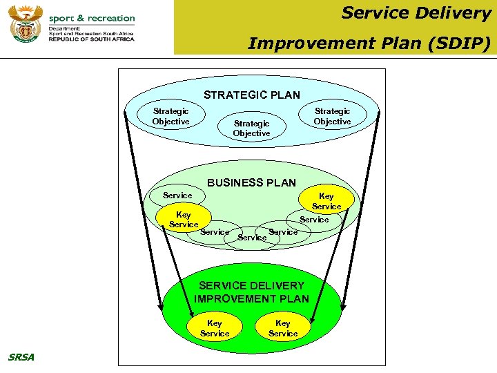 Service Delivery Improvement Plan (SDIP) STRATEGIC PLAN Strategic Objective BUSINESS PLAN Service Key Service