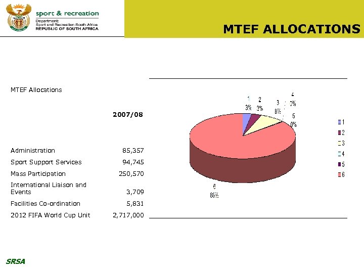 MTEF ALLOCATIONS MTEF Allocations 2007/08 Administration 85, 357 Sport Support Services 94, 745 Mass