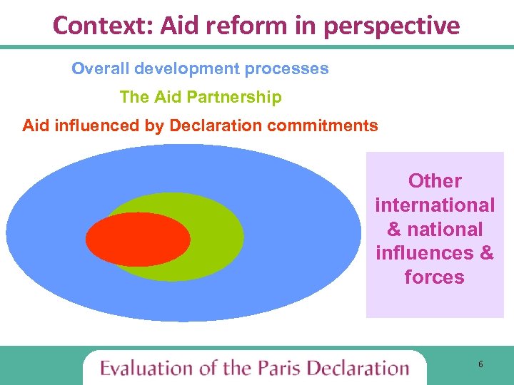 Context: Aid reform in perspective Overall development processes The Aid Partnership Aid influenced by