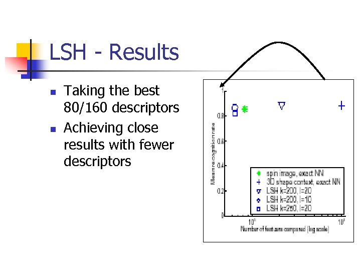 LSH - Results n n Taking the best 80/160 descriptors Achieving close results with