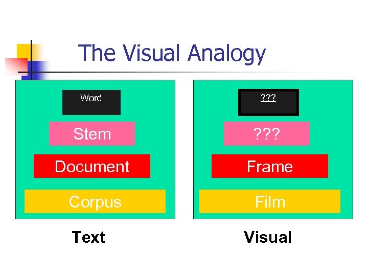 The Visual Analogy Word ? ? ? Stem ? ? ? Document Frame Corpus