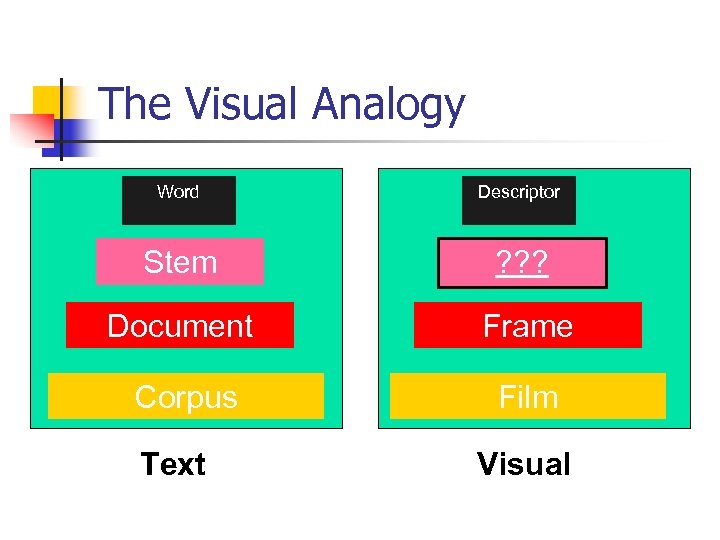 The Visual Analogy Word Descriptor Stem ? ? ? Document Frame Corpus Film Text