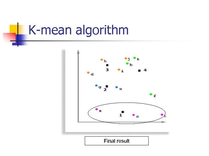 K-mean algorithm Final result 