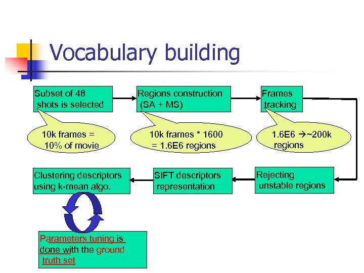 Vocabulary building Subset of 48 shots is selected 10 k frames = 10% of