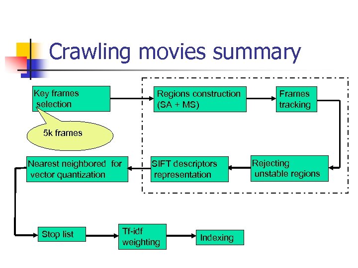 Crawling movies summary Key frames selection Regions construction (SA + MS) Frames tracking 5