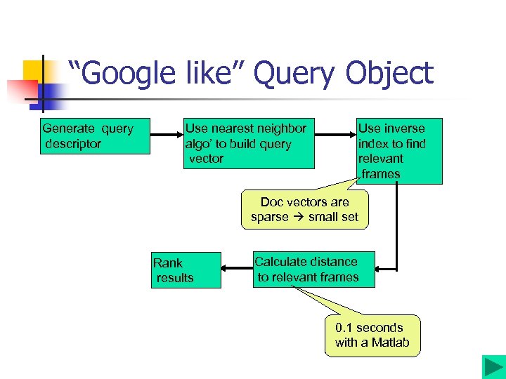 “Google like” Query Object Generate query descriptor Use nearest neighbor algo’ to build query