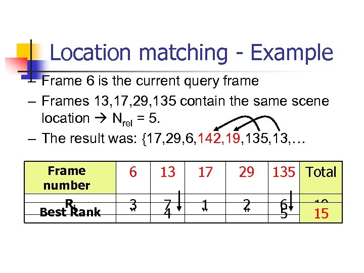 Location matching - Example – Frame 6 is the current query frame – Frames