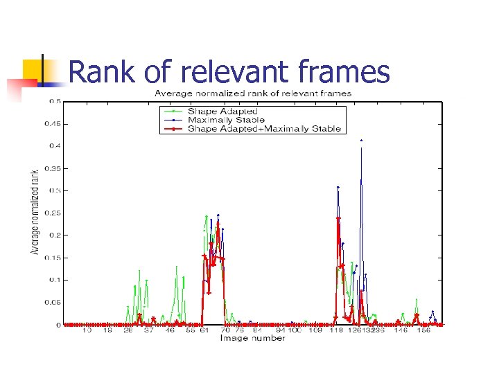 Rank of relevant frames 