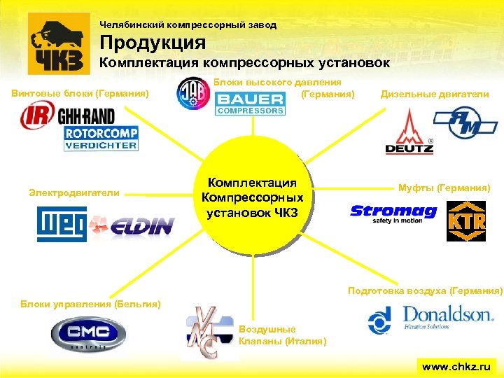 Челябинский компрессорный завод Продукция Комплектация компрессорных установок Винтовые блоки (Германия) Электродвигатели Блоки высокого давления