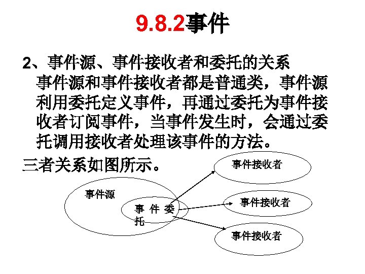 9. 8. 2事件 2、事件源、事件接收者和委托的关系 事件源和事件接收者都是普通类，事件源 利用委托定义事件，再通过委托为事件接 收者订阅事件，当事件发生时，会通过委 托调用接收者处理该事件的方法。 事件接收者 三者关系如图所示。 事件源 事 件 委