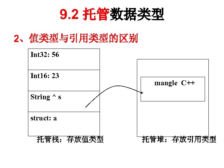9. 2 托管数据类型 2、值类型与引用类型的区别 Int 32: 56 Int 16: 23 mangle C++ String ^