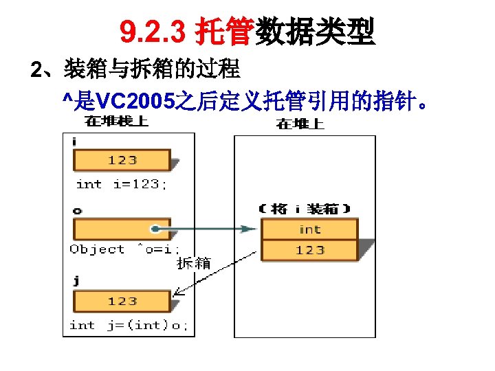 9. 2. 3 托管数据类型 2、装箱与拆箱的过程 ^是VC 2005之后定义托管引用的指针。 