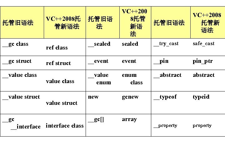 托管旧语法 __gc class __gc struct __value class __value struct __sealed VC++200 8托管 托管旧语法 新语