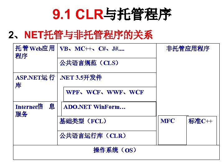 9. 1 CLR与托管程序 2、NET托管与非托管程序的关系 托 管 Web应 用 VB、MC++、C#、J#. . 程序 公共语言规范（CLS） 非托管应用程序 ASP.