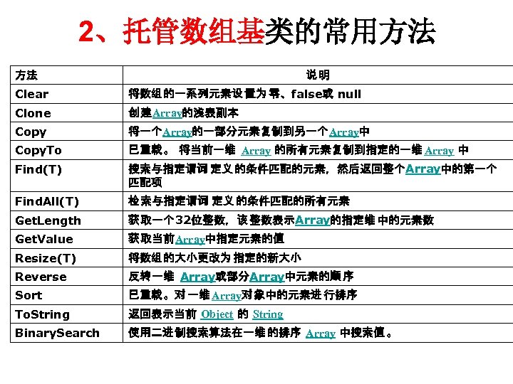 2、托管数组基类的常用方法 说明 方法 Clear 将数组 的一系列元素设 置为 零、false或 null Clone 创 建Array的浅表副本 Copy 将一个Array的一部分元素复制到另一个Array中