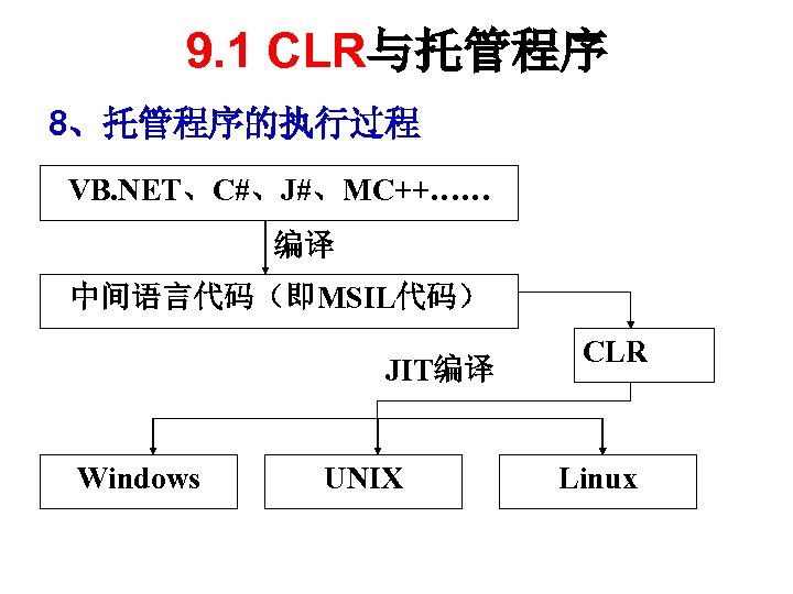 9. 1 CLR与托管程序 8、托管程序的执行过程 VB. NET、C#、J#、MC++…… 编译 中间语言代码（即MSIL代码） JIT编译 Windows UNIX CLR Linux 