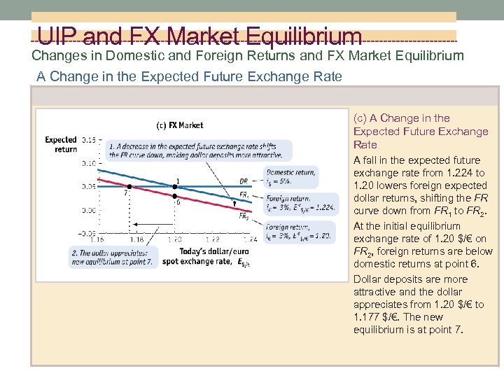 UIP and FX Market Equilibrium Changes in Domestic and Foreign Returns and FX Market
