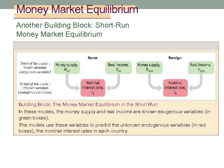 Money Market Equilibrium Another Building Block: Short-Run Money Market Equilibrium Building Block: The Money