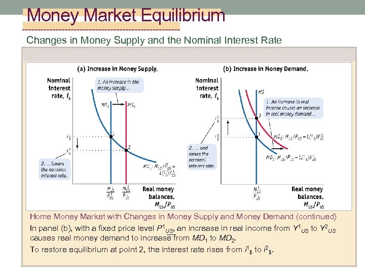Money Market Equilibrium Changes in Money Supply and the Nominal Interest Rate Home Money