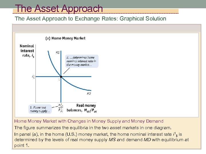 The Asset Approach to Exchange Rates: Graphical Solution Home Money Market with Changes in
