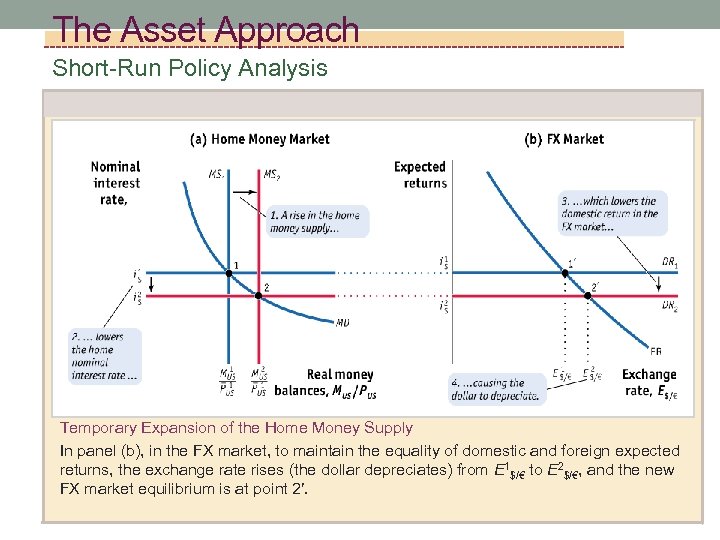 The Asset Approach Short-Run Policy Analysis Temporary Expansion of the Home Money Supply In