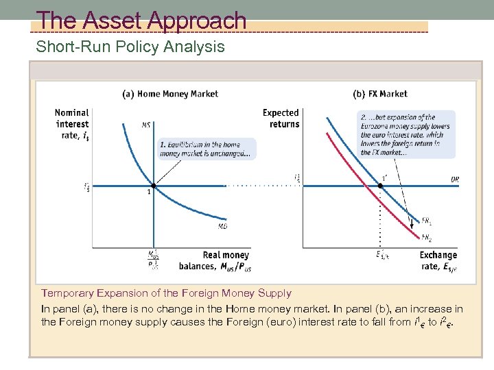 The Asset Approach Short-Run Policy Analysis Temporary Expansion of the Foreign Money Supply In