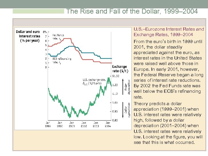 The Rise and Fall of the Dollar, 1999– 2004 U. S. –Eurozone Interest Rates