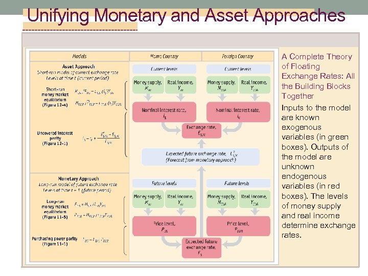 Unifying Monetary and Asset Approaches A Complete Theory of Floating Exchange Rates: All the