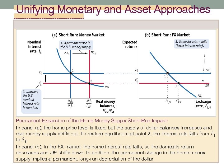 Unifying Monetary and Asset Approaches Permanent Expansion of the Home Money Supply Short-Run Impact: