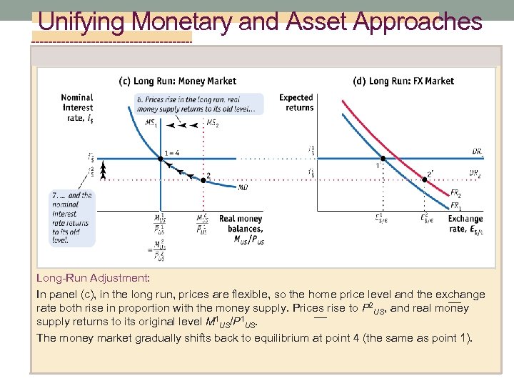 Unifying Monetary and Asset Approaches Long-Run Adjustment: In panel (c), in the long run,