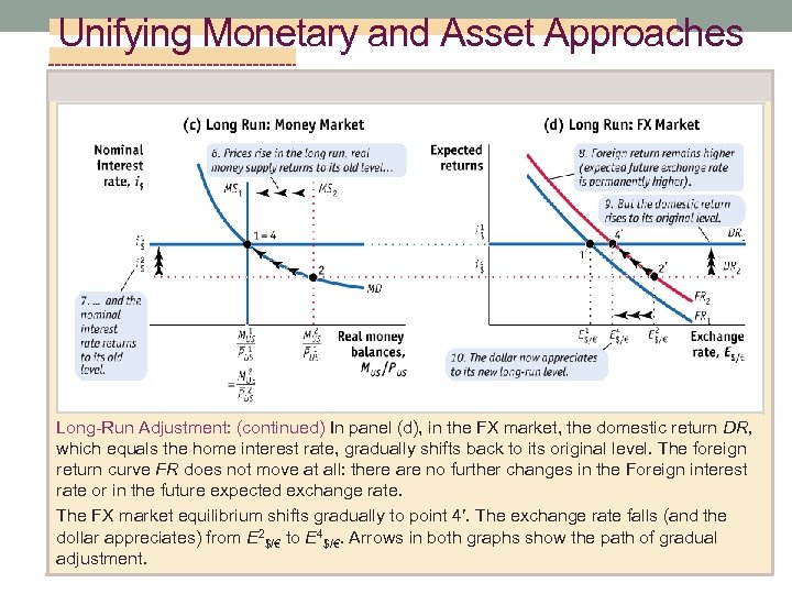 Unifying Monetary and Asset Approaches Long-Run Adjustment: (continued) In panel (d), in the FX