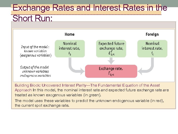 Exchange Rates and Interest Rates in the Short Run: Building Block: Uncovered Interest Parity—The