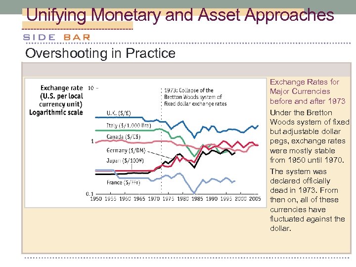 Unifying Monetary and Asset Approaches Overshooting in Practice Exchange Rates for Major Currencies before