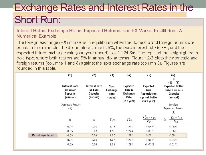 Exchange Rates and Interest Rates in the Short Run: Interest Rates, Exchange Rates, Expected