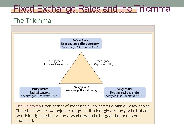 Fixed Exchange Rates and the Trilemma The Trilemma Each corner of the triangle represents