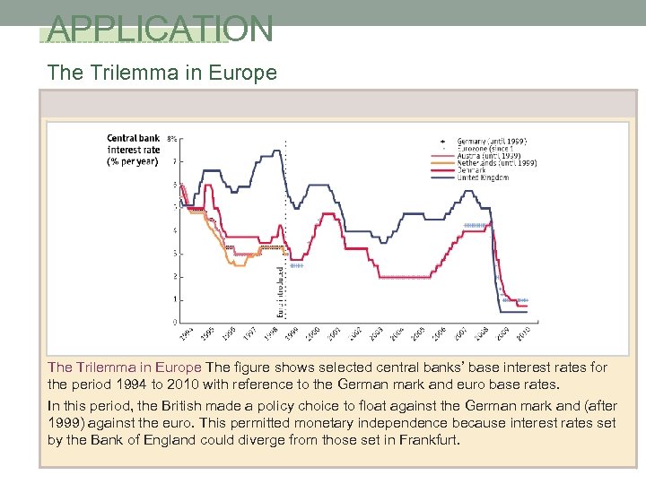 APPLICATION The Trilemma in Europe The figure shows selected central banks’ base interest rates