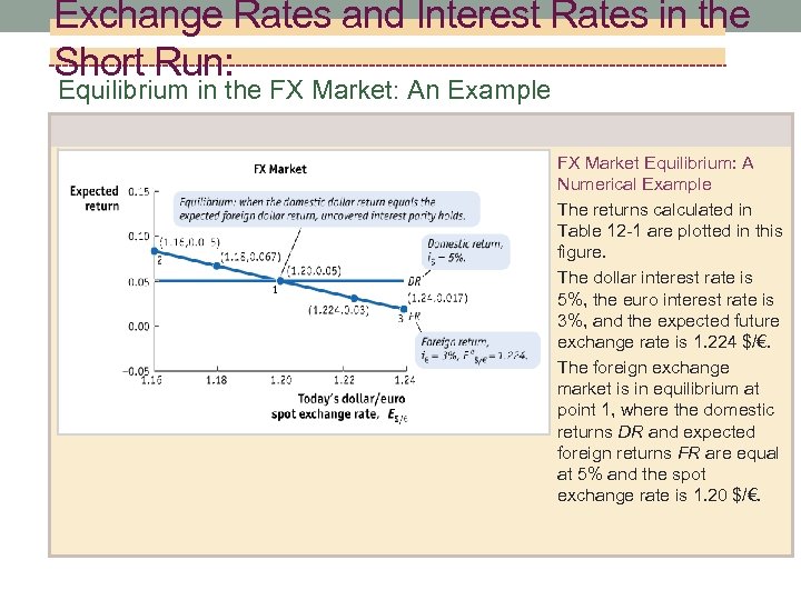 Exchange Rates and Interest Rates in the Short Run: Equilibrium in the FX Market: