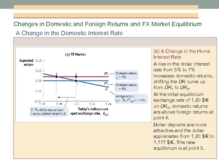 Changes in Domestic and Foreign Returns and FX Market Equilibrium A Change in the
