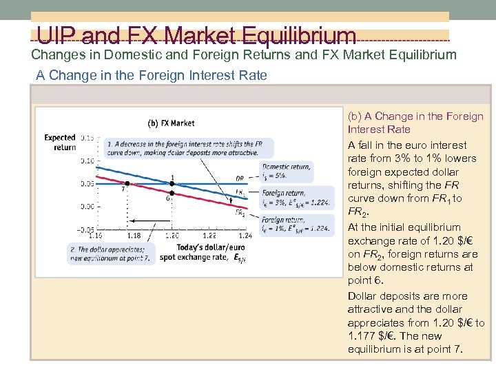 UIP and FX Market Equilibrium Changes in Domestic and Foreign Returns and FX Market